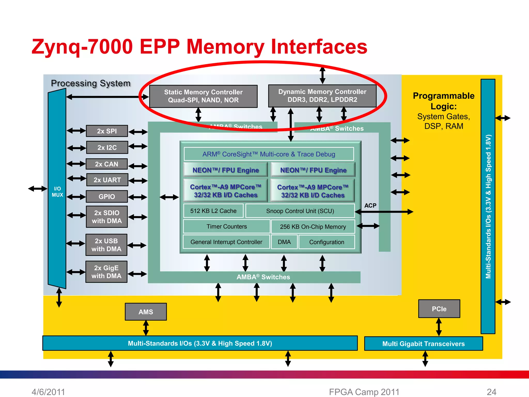 Fully autonomous to the Programmable Logic
