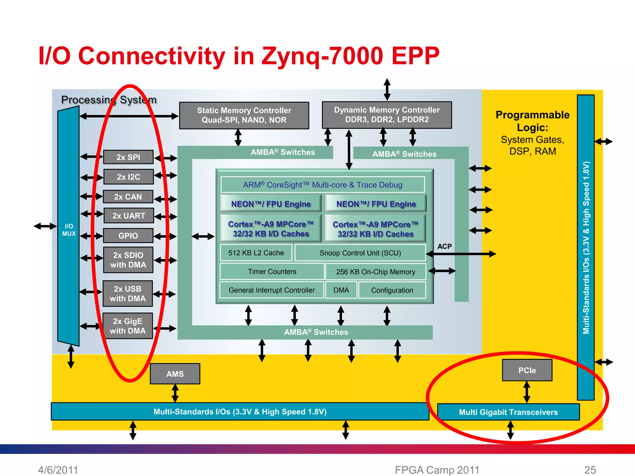 Tightly Integrated Programmable Logic