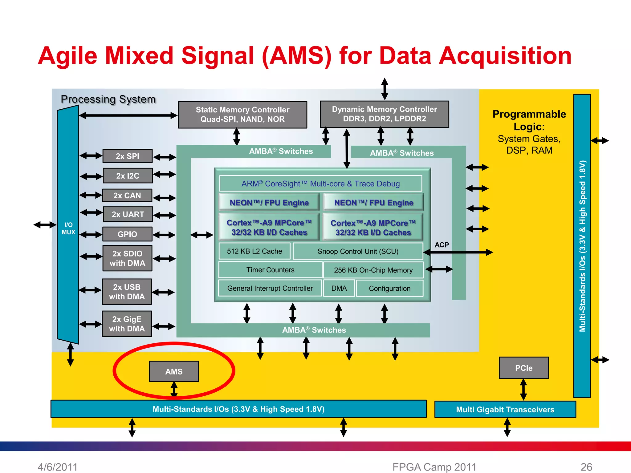 Used to extend Processing System