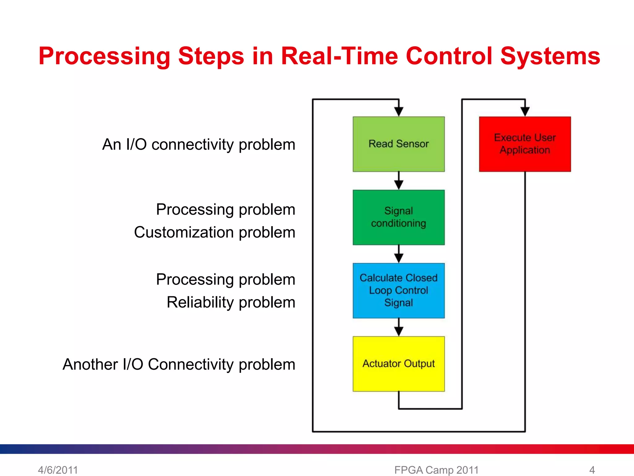 Processing Steps in Real-Time Control Systems4/6/20114FPGA Camp 2011An I/O connectivity problemProcessing problemCustomization problemProcessing problemReliability problemAnother I/O Connectivity problem