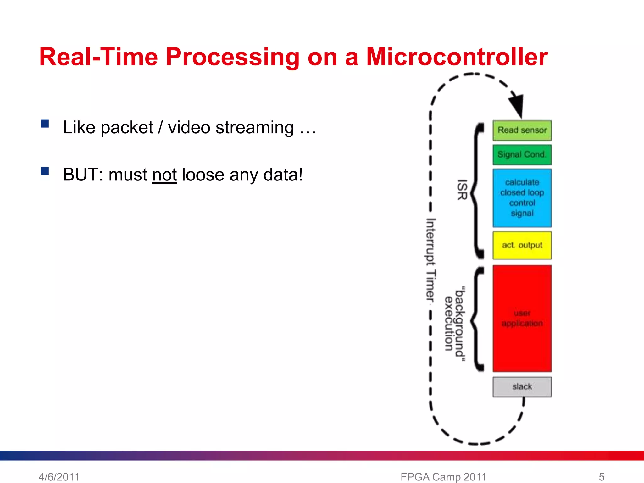 Real-Time Processing on a MicrocontrollerLike packet / video streaming … BUT: must not loose any data!4/6/2011FPGA Camp 20115