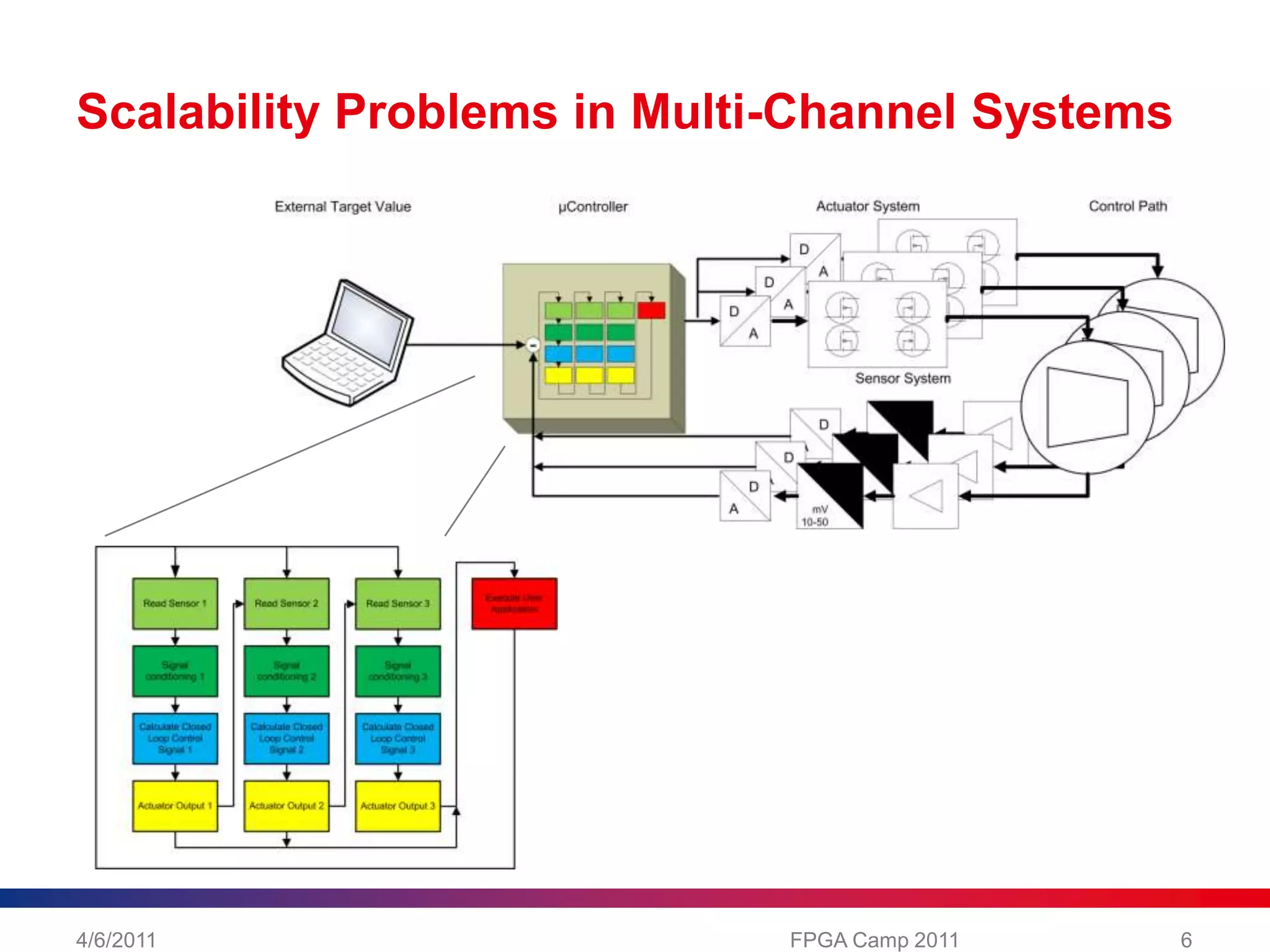 Scalability Problems in Multi-Channel Systems4/6/20116FPGA Camp 2011