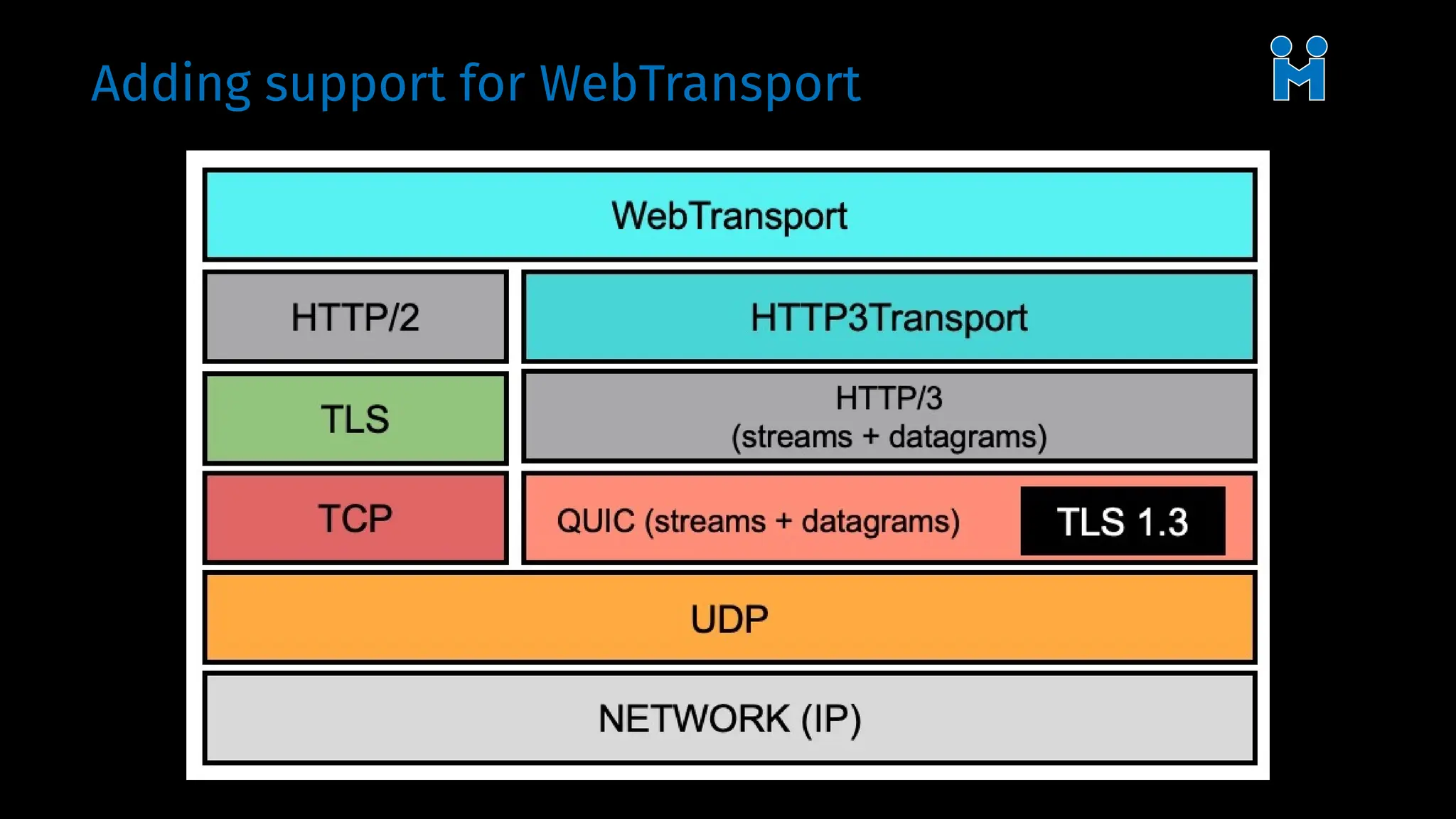 Adding support for WebTransport
 