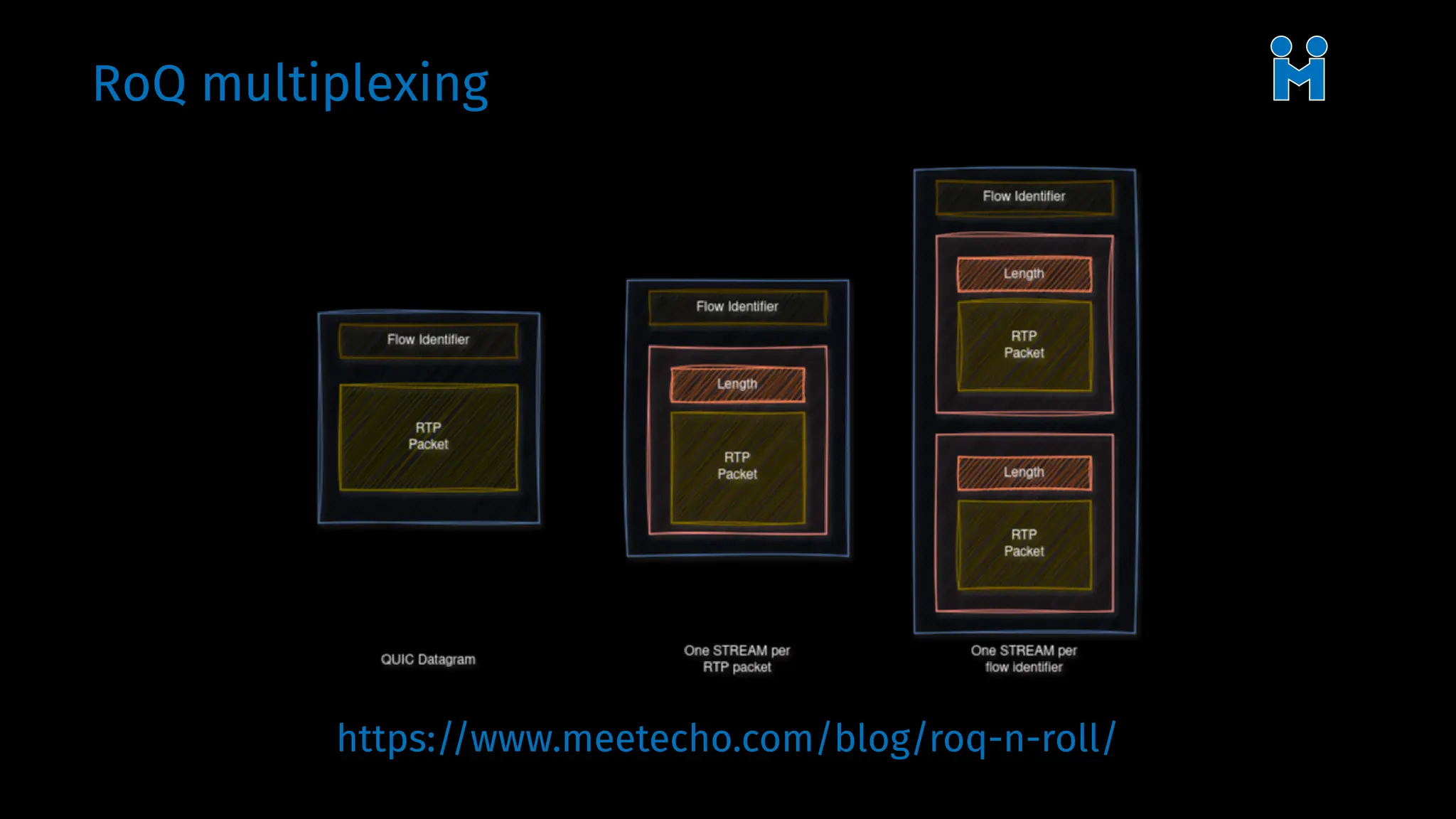 RoQ multiplexing
https://www.meetecho.com/blog/roq-n-roll/
 
