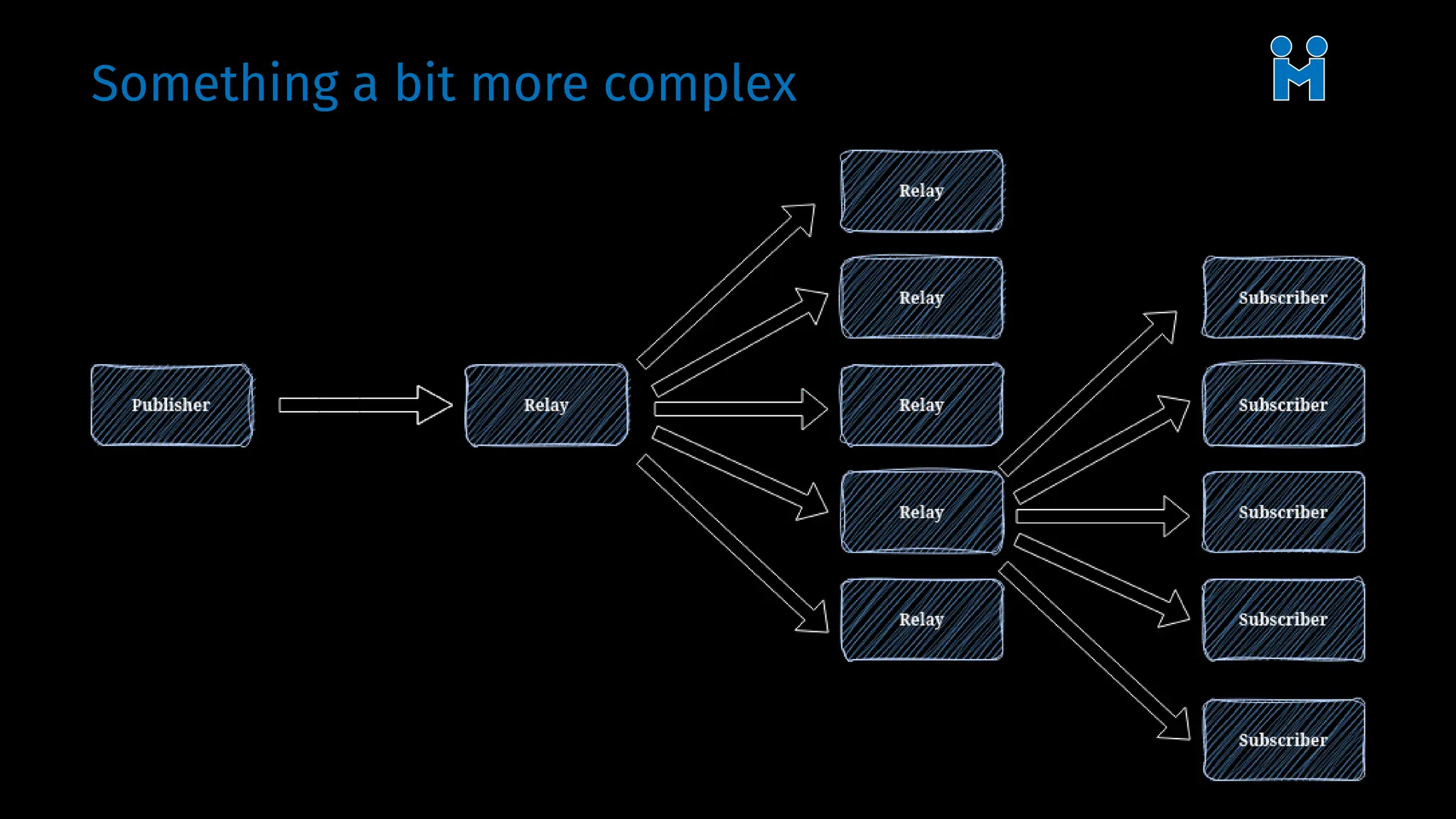 Something a bit more complex
 