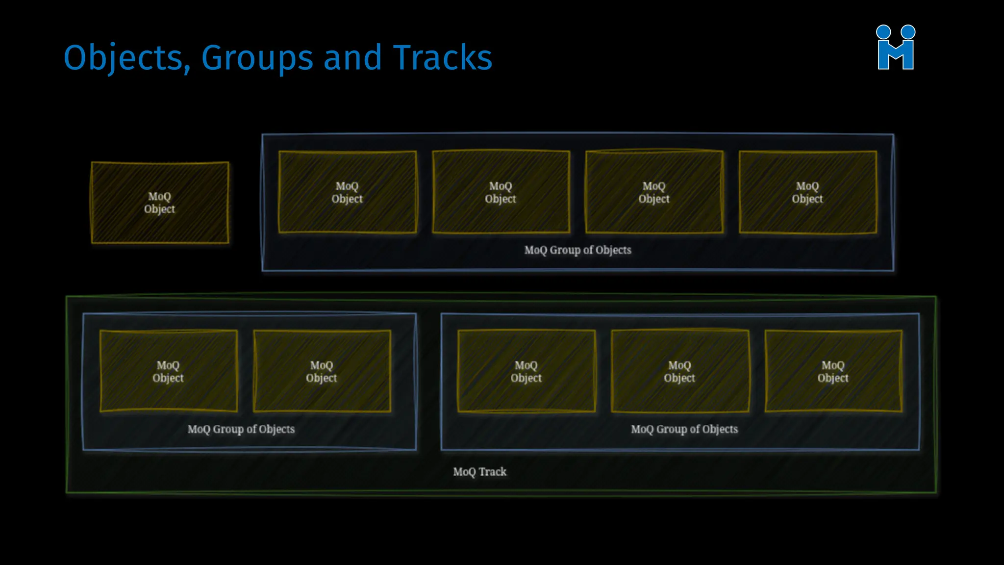 Objects, Groups and Tracks
 