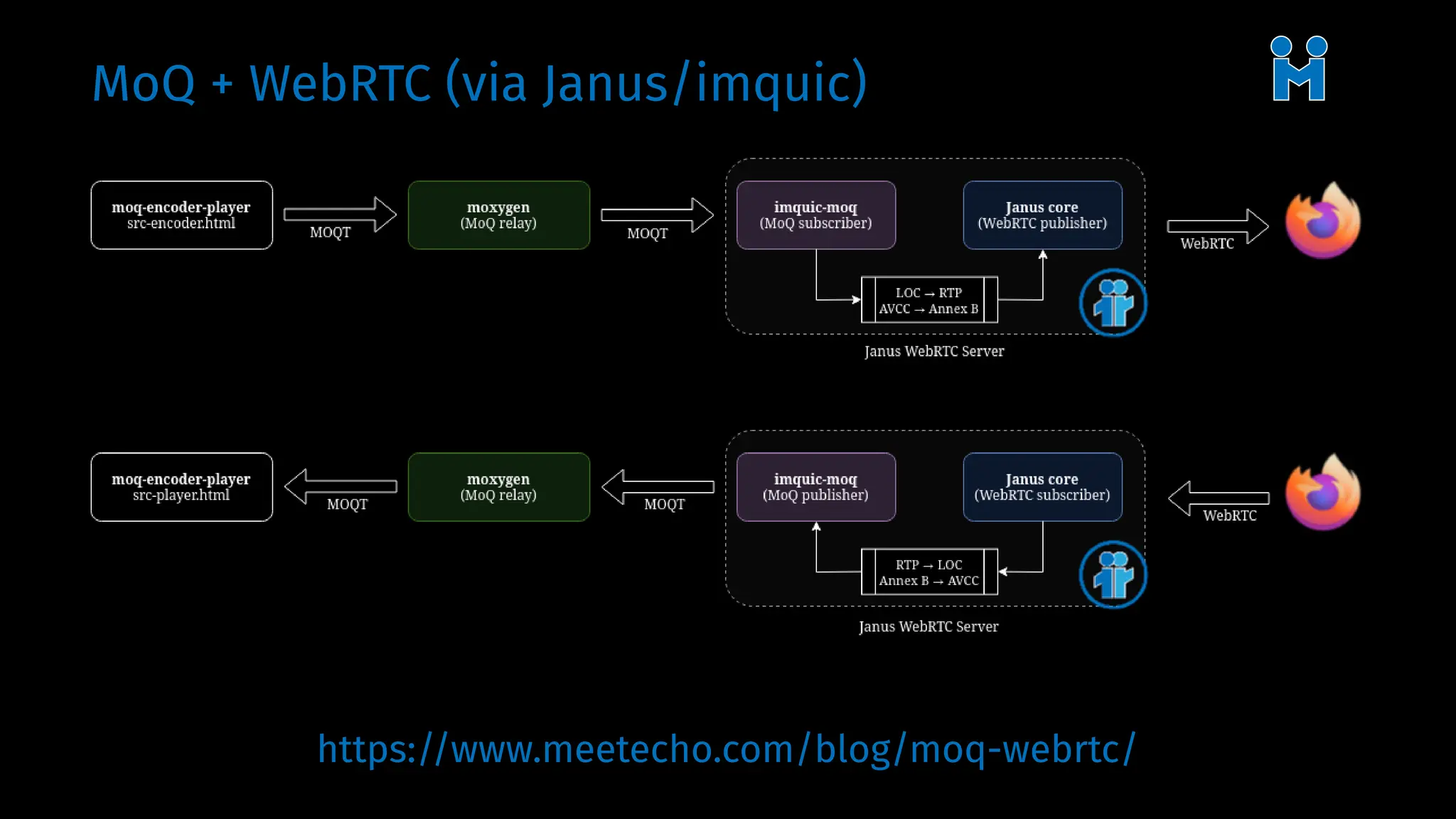 MoQ + WebRTC (via Janus/imquic)
https://www.meetecho.com/blog/moq-webrtc/
 