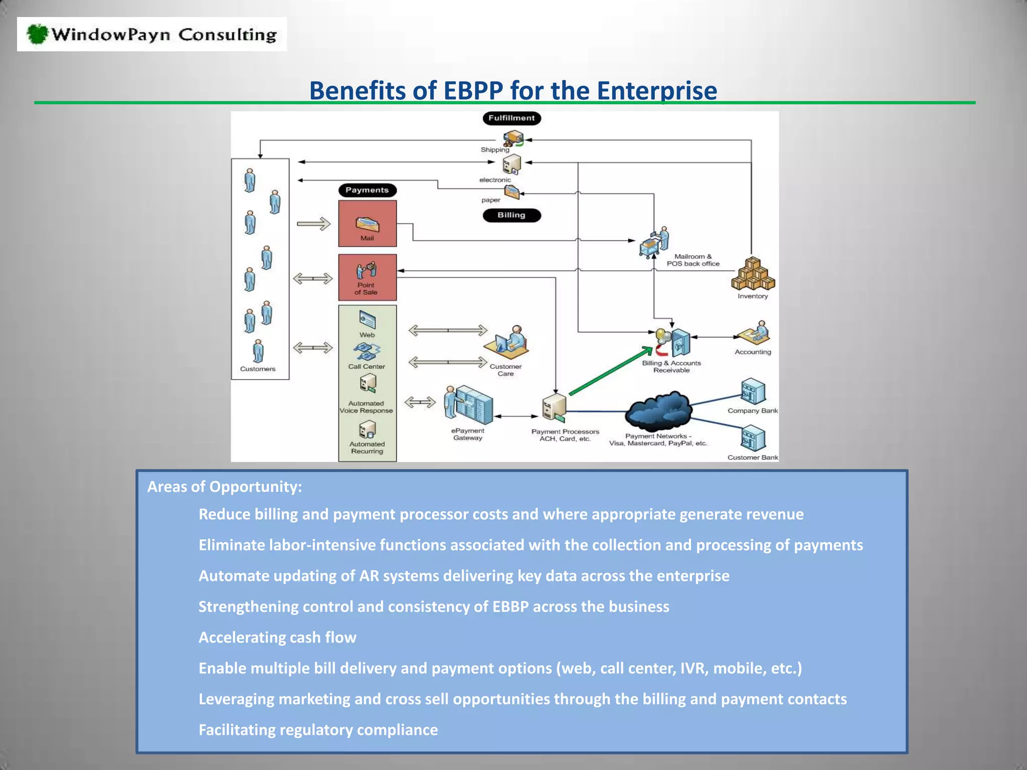 Billing and Payment – Frequent ContactPhases of a SaleRecognition of needsEvaluation of optionsResolution of concernsPurchaseImplementationFollow-up/billing and payment contactsBy Nature – Confrontational RelationshipSource: Rethinking the Sales Force by Neil Rackham and John DeVincentis