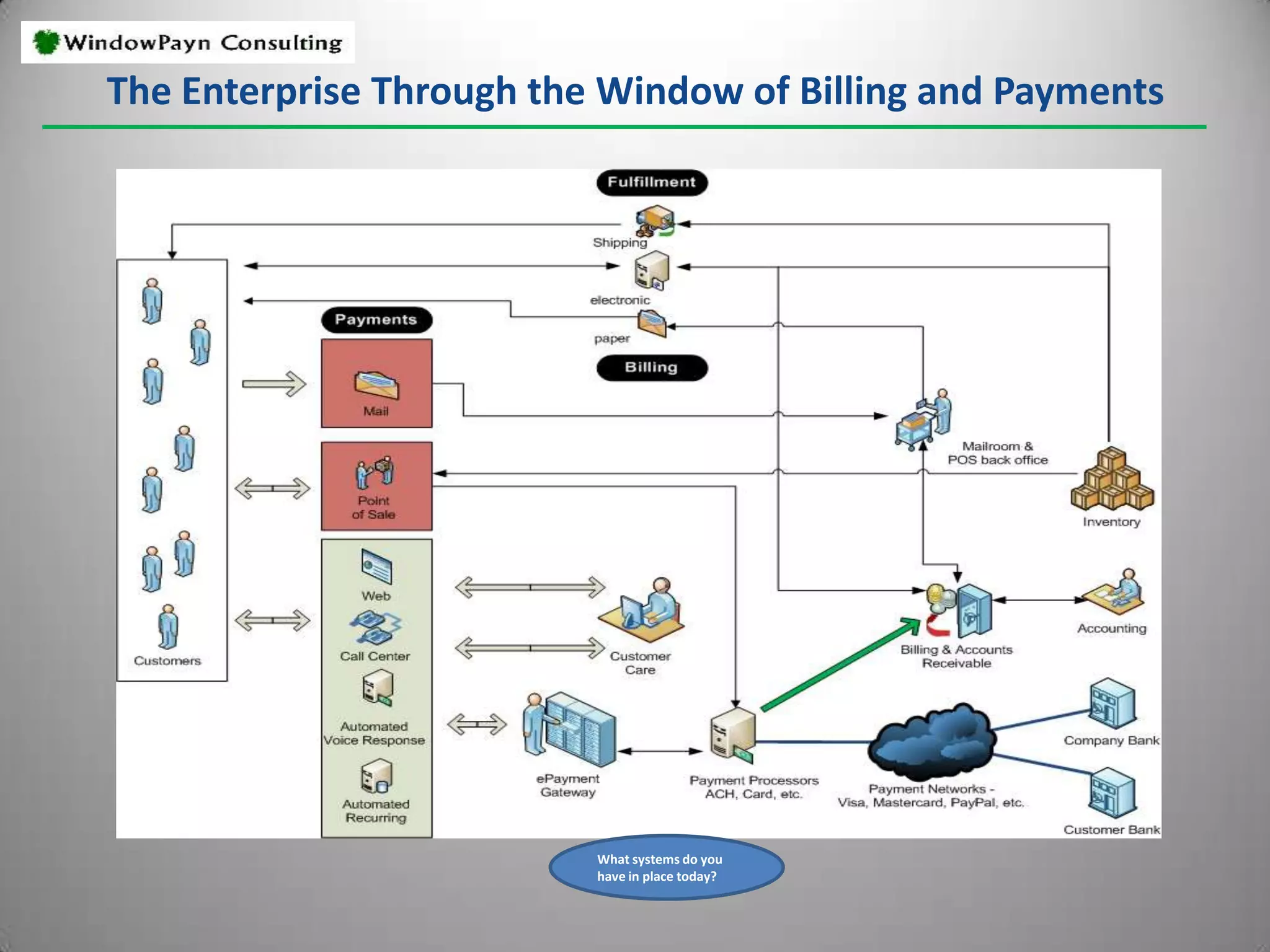 Release the process through implementation and dissonance resolutionWindowPayn Consulting - ExperienceMore than 15 years, involved in the sales and marketing of information and communication technology solutions.Companies: AT&T, EDS, MCI and SkyTel WirelessClients: broad spectrum of  small, medium and global companies in a variety of industries like Aetna, Mobil/Exxon, Dun & Bradstreet, Gannett, etc.Responsibilities: account executive, industry consultant, sales support manager, branch manager and business development executive, general manager/director – alternate distribution channelsHighlights: AT&T Divestiture, systems integration joint venture , MCI rapid growth and business expansion, introduction of one of the original wireless messaging  networksAn additional 15 years, focused on managing businesses focused on delivering contact, EBPP and receivables management solutions.Companies: National Credit Management Corporation, Accelerated Payment Systems, NCO Group, NCO ePayments, ClearTran, Bank of New York Mellon and WindowPayn ConsultingClients: large billers like lending institutions (MBNA/Bank of America, US Bank, Capital One, and more), utilities (Baltimore Gas and Electric, AEP, LA Department of Water and Power, Consolidated Edison and more), insurance companies (Fireman’s Fund, Bristol West, and more), media, telecommunications/cable companies, and more. Responsibilities: C-level executive management, sales management, merger/acquisitions integration, and business process consultingHighlights: leading one of the first electronic bill payment companies providing ACH and card payment acceptance tools and services pioneering many of the practices used today; receivables/contact management industry consolidation and business integration, and working with a variety of companies to implement sales and EBPP best practicesEducation – Bachelor’s degree in psychology; Master of Business Administration
