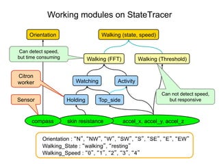 Working modules on StateTracer

    Orientation                     Walking (state, speed)


Can detect speed,
but time co...
