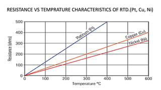 RESISTANCE VS TEMPRATURE CHARACTERISTICS OF RTD.(Pt, Cu, Ni)
 