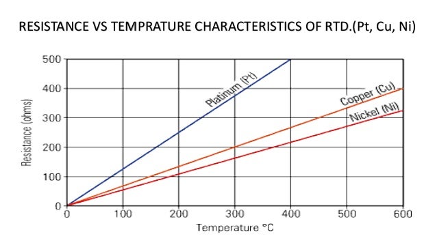 resistance temperature detector