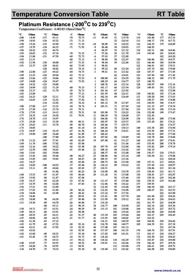 Rtd Pt100 conversion Rtd Pt100 conversion