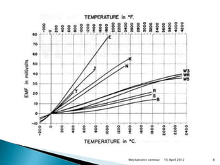 Mechatronix seminar   15 April 2012   8
 