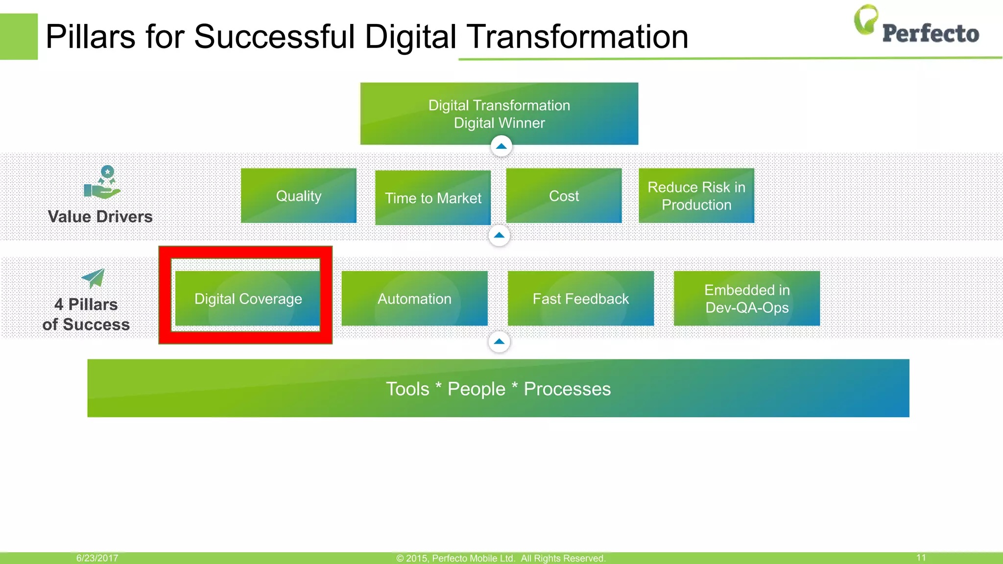 Pillars for Successful Digital Transformation
6/23/2017 11© 2015, Perfecto Mobile Ltd. All Rights Reserved.
Digital Transformation
Digital Winner
4 Pillars
of Success
Value Drivers
Tools * People * Processes
Quality Time to Market Cost
Reduce Risk in
Production
Digital Coverage Automation Fast Feedback
Embedded in
Dev-QA-Ops
 