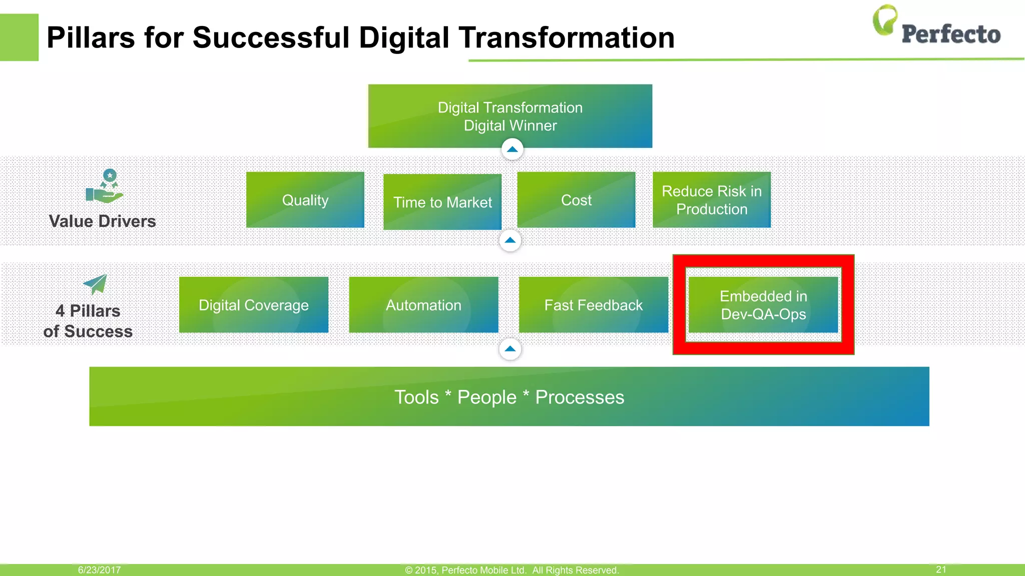 Pillars for Successful Digital Transformation
6/23/2017 21© 2015, Perfecto Mobile Ltd. All Rights Reserved.
Digital Transformation
Digital Winner
4 Pillars
of Success
Value Drivers
Tools * People * Processes
Quality Time to Market Cost
Reduce Risk in
Production
Digital Coverage Automation Fast Feedback
Embedded in
Dev-QA-Ops
 