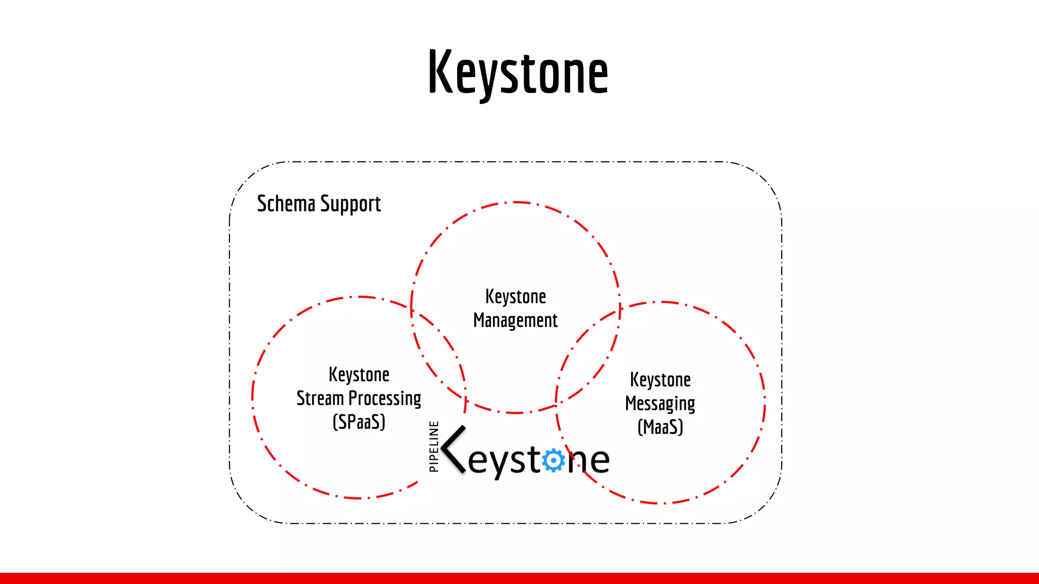 Keystone
Stream Processing
(SPaaS)
Schema Support
Keystone
Keystone
Management
Keystone
Messaging
(MaaS)
 