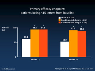 Primary efficacy endpoint:
                   patients losing <15 letters from baseline
                                                     Sham (n = 238)
                                                     Ranibizumab 0.3 mg (n = 238)
                                                     Ranibizumab 0.5 mg (n = 240)
                             *       *                             *
Patients     100                                                              *
(%)




              50




               0
                          Month 12                             Month 24



*p<0.001 vs sham                             Rosenfeld et al. N Engl J Med 2006; 355: 1419-1431
 