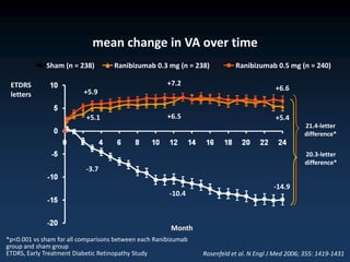 mean change in VA over time
             Sham (n = 238)         Ranibizumab 0.3 mg (n = 238)           Ranibizumab 0.5 mg (n = 240)

 ETDRS                                                +7.2
                          +5.9                                                           +6.6
 letters

                          +5.1                        +6.5                               +5.4
                                                                                                   21.4-letter
                                                                                                   difference*

                                                                                                    20.3-letter
                                                                                                    difference*
                          -3.7

                                                                                         -14.9
                                                      -10.4



                                                       Month
*p<0.001 vs sham for all comparisons between each Ranibizumab
group and sham group
ETDRS, Early Treatment Diabetic Retinopathy Study               Rosenfeld et al. N Engl J Med 2006; 355: 1419-1431
 