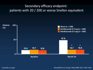 Secondary efficacy endpoint:
            patients with 20 / 200 or worse Snellen equivalent


 Patients    100
                                                 Sham (n = 238)
 (%)
                                                 Ranibizumab 0.3 mg (n = 238)
                                                 Ranibizumab 0.5 mg (n = 240)


              50


                                                               *          *


               0
                          Baseline                         Month 24




*p<0.001 vs sham                         Rosenfeld et al. N Engl J Med 2006; 355: 1419-1431
 