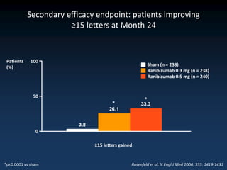 Secondary efficacy endpoint: patients improving
                       ≥15 letters at Month 24


 Patients   100
                                                       Sham (n = 238)
 (%)
                                                       Ranibizumab 0.3 mg (n = 238)
                                                       Ranibizumab 0.5 mg (n = 240)


              50
                                                     *
                                      *



               0

                              ≥15 letters gained


*p<0.0001 vs sham                              Rosenfeld et al. N Engl J Med 2006; 355: 1419-1431
 