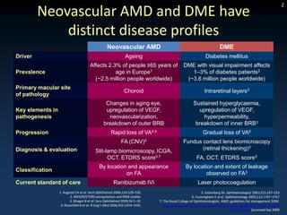2
         Neovascular AMD and DME have
             distinct disease profiles
                                                 Neovascular AMD                                                  DME
Driver                                                       Ageing                                     Diabetes mellitus
                                      Affects 2.3% of people ≥65 years of                 DME with visual impairment affects
Prevalence                                       age in Europe1                              1–3% of diabetes patients2
                                        (~2.5 million people worldwide)                    (~3.6 million people worldwide)
Primary macular site
                                                            Choroid                                     Intraretinal layers3
of pathology
                                                Changes in aging eye,                           Sustained hyperglycaemia,
Key elements in                                 upregulation of VEGF,                             upregulation of VEGF,
pathogenesis                                     neovascularization,                                hyperpermeability,
                                               breakdown of outer BRB                            breakdown of inner BRB3
Progression                                         Rapid loss of VA4,5                                Gradual loss of VA6
                                                           FA (CNV)5                      Fundus contact lens biomicroscopy
Diagnosis & evaluation                    Slit-lamp biomicroscopy, ICGA,                         (retinal thickening)3
                                                OCT, ETDRS score5,7                                FA, OCT, ETDRS score3
                                            By location and appearance                     By location and extent of leakage
Classification
                                                       on FA                                        observed on FA3
Current standard of care                             Ranibizumab IVI                               Laser photocoagulation
                  1. Augood CA et al. Arch Ophthalmol 2006;124:529–535                                 5. Sickenberg M. Ophthalmologica 2001;215:247–253
                         2. WESDR/ETDRS extrapolation and RNIB studies                           6. Cunningham E at al. Ophthalmology 2005;112:1747–1757
                         3. Bhagat N et al. Surv Ophthalmol 2009;54:1–32   7. The Royal College of Ophthalmologists. AMD: guidelines for management 2009.
                   4. Rosenfeld B et al. N Engl J Med 2006;355:1419–1431      http://www.rcophth.ac.uk/docs/publications/AMD_GUIDELINES_FINAL_VERSIO
                                                                                                                          N_Feb_09.pdf [accessed Sep 2009
 
