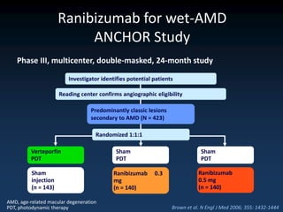 Ranibizumab for wet-AMD
                           ANCHOR Study
    Phase III, multicenter, double-masked, 24-month study

                         Investigator identifies potential patients

                      Reading center confirms angiographic eligibility

                                  Predominantly classic lesions
                                  secondary to AMD (N = 423)

                                    Randomized 1:1:1

          Verteporfin                       Sham                              Sham
          PDT                               PDT                               PDT

          Sham                             Ranibizumab     0.3               Ranibizumab
          injection                        mg                                0.5 mg
          (n = 143)                        (n = 140)                         (n = 140)

AMD, age-related macular degeneration
PDT, photodynamic therapy                                         Brown et al. N Engl J Med 2006; 355: 1432-1444
 