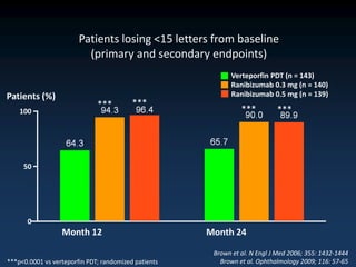 Patients losing <15 letters from baseline
                          (primary and secondary endpoints)
                                                            Verteporfin PDT (n = 143)
                                                            Ranibizumab 0.3 mg (n = 140)
Patients (%)                                                Ranibizumab 0.5 mg (n = 139)
                              ***         ***
    100                                                         ***         ***




     50




      0
                  Month 12                            Month 24

                                                       Brown et al. N Engl J Med 2006; 355: 1432-1444
***p<0.0001 vs verteporfin PDT; randomized patients      Brown et al. Ophthalmology 2009; 116: 57-65
 