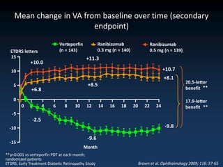 Mean change in VA from baseline over time (secondary
                         endpoint)
                              Verteporfin           Ranibizumab                     Ranibizumab
  ETDRS letters               (n = 143)             0.3 mg (n = 140)                0.5 mg (n = 139)
  15                                        +11.3
             +10.0
   10                                                                                       +10.7
                                                                                            +8.1
                                                                                                       20.5-letter
    5                                        +8.5
              +6.8                                                                                     benefit **

    0                                                                                                  17.9-letter
        0    2       4    6     8    10      12     14   16    18      20      22      24              benefit **
   -5
              -2.5
  -10                                                                                       -9.8

                                             -9.6
  -15
                                            Month
**p<0.001 vs verteporfin PDT at each month;
randomized patients
ETDRS, Early Treatment Diabetic Retinopathy Study                           Brown et al. Ophthalmology 2009; 116: 57-65
 