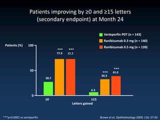 Patients improving by ≥0 and ≥15 letters
                      (secondary endpoint) at Month 24

                                                                   Verteporfin PDT (n = 143)
                                                                   Ranibizumab 0.3 mg (n = 140)
 Patients (%)     100
                                                                   Ranibizumab 0.5 mg (n = 139)
                                    ***    ***
                                    77.9   77.7




                    50                                                     ***
                                                                  ***     41.0
                                                                  34.3
                             28.7


                                                          6.3
                     0
                             ≥0                            ≥15
                                              Letters gained


***p<0.0001 vs verteporfin                                       Brown et al. Ophthalmology 2009; 116: 57-65
 