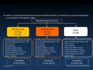  Overall, 12.6% patients discontinued the study before Month 12 mainly due to consent withdrawal
  or unsatisfactory therapeutic effect
                                          Randomization (N=151)


                 Ranibizumab                      Ranibizumab                                    Sham
                   0.3 mg                           0.5 mg                                      (n=49)
                    (n=51)                           (n=51)

   5 (9.8%) patients discontinued study   5 (9.8%) patients discontinued study   9 (18.4%) patients discontinued study
   due to the following reasons, n (%)    due to the following reasons, n (%)    due to the following reasons, n (%)
   •AEs: 1.0 (2.0)                        •AEs: 1.0 (2.0)                        •AEs: 1.0 (2.0)
   •Unsatisfactory                        •Unsatisfactory                        •Unsatisfactory
   therapeutic effect: None               therapeutic effect: 1.0 (2.0)          therapeutic effect: 3.0 (6.1)
   •Protocol deviation: None              •Protocol deviation: 1.0 (2.0)         •Protocol deviation: 2.0 (4.1)
   •Consent withdrawal: 2.0 (3.9)         •Consent withdrawal: 2.0 (3.9)         •Consent withdrawal: 2.0 (4.1)
   •Lost to follow-up: 1.0 (2.0)          •Lost to follow-up: 0.0                •Lost to follow-up: 1.0 (2.0)
   •Death: 1.0 (2.0)                      •Death: None                           •Death: None

                       Completed                      Completed                                Completed
                      (n=46; 90.2%)                  (n=46; 90.2%)                           (n=40; 81.6%)
AEs: adverse events                                                                 Massin P et al. Diabetes Care 2010;33:2399-2405
    30
 
