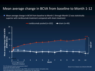 Mean average change in BCVA from baseline to Month 1-12
 Mean average change in BCVA from baseline to Month 1 through Month 12 was statistically
  superior with ranibizumab treatment compared with sham treatment




                   Day 8


                 Treatment initiation
First VA value post-baseline was assessed at Day 8
                                                                                                 Massin P et al. Diabetes Care 2010;33:2399-2405
Groups A+B, full analysis set/LOCF
BCVA: best-corrected visual acuity; D: day; ETDRS: early treatment diabetic retinopathy study;
LOCF; last observation carried forward; SE: standard error; VA: visual acuity
 