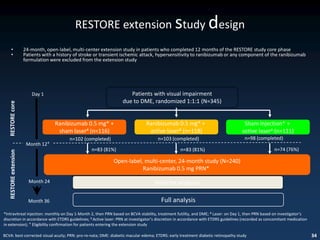RESTORE extension study design
      •                24-month, open-label, multi-center extension study in patients who completed 12 months of the RESTORE study core phase
      •                Patients with a history of stroke or transient ischemic attack, hypersensitivity to ranibizumab or any component of the ranibizumab
                       formulation were excluded from the extension study




                          Day 1                                         Patients with visual impairment
                                                                     due to DME, randomized 1:1:1 (N=345)
   RESTORE core




                                     Ranibizumab 0.5 mg* +                      Ranibizumab 0.5 mg* +                                Sham Injection* +
                                      sham laser# (n=116)                        active laser# (n=118)                              active laser# (n=111)
                                            n=102 (completed)                        n=103 (completed)                               n=98 (completed)
                        Month 12ǂ
                                                      n=83 (81%)                                 n=83 (81%)                                          n=74 (76%)
   RESTORE extension




                                                                Open-label, multi-center, 24-month study (N=240)
                                                                           Ranibizumab 0.5 mg PRN*

                         Month 24                                                   Interim analysis

                         Month 36                                                      Full analysis
*Intravitreal injection: monthly on Day 1-Month 2, then PRN based on BCVA stability, treatment futility, and DME; # Laser: on Day 1, then PRN based on investigator‘s
discretion in accordance with ETDRS guidelines; § Active laser: PRN at investigator’s discretion in accordance with ETDRS guidelines (recorded as concomitant medication
in extension); ǂ Eligibility confirmation for patients entering the extension study

BCVA: best-corrected visual acuity; PRN: pro-re-nata; DME: diabetic macular edema; ETDRS: early treatment diabetic retinopathy study                                       34
 