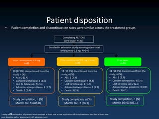Patient disposition
    •      Patient completion and discontinuation rates were similar across the treatment groups

                                                                     Completing RESTORE
                                                                      core study: N=303

                                                     Enrolled in extension study receiving open-label
                                                                ranibizumab 0.5 mg: N=240


             Prior ranibizumab 0.5 mg                              Prior ranibizumab 0.5 mg + laser                                 Prior laser
                        n=83                                                     n=83                                                  n=74


            10 (12.0%) discontinued from the                        11 (13.3%) discontinued from the                         11 (14.9%) discontinued from the
            study, n (%):                                           study, n (%):                                            study, n (%):
            • AEs: 2 (2.4)                                          • AEs: 2 (2.4)                                           • AEs: 2 (2.7)
            • Consent withdrawal: 3 (3.6)                           • Consent withdrawal: 4 (4.8)                            • Consent withdrawal: 4 (5.4)
            • Lost to follow-up: 2 (2.4)                            • Lost to follow-up: 1 (1.2)                             • Lost to follow-up: 2 (2.7)
            • Administrative problems: 1 (1.2)                      • Administrative problems: 1 (1.2)                       • Administrative problems: 0 (0.0)
            • Death: 2 (2.4)                                        • Death: 3 (3.6)                                         • Death: 3 (4.1)


             Study completion, n (%)                                Study completion, n (%)                                  Study completion, n (%)
               Month 36: 73 (88.0)                                    Month 36: 72 (86.7)                                      Month 36: 63 (85.1)


         35
Safety set: consisted of all patients who received at least one active application of study treatment and had at least one
post-baseline safety assessment; AE: adverse event
 
