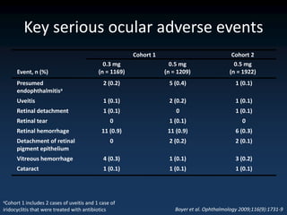 Key serious ocular adverse events
                                                         Cohort 1                              Cohort 2
                                              0.3 mg                  0.5 mg                    0.5 mg
      Event, n (%)                          (n = 1169)              (n = 1209)                (n = 1922)
      Presumed                                2 (0.2)                5 (0.4)                     1 (0.1)
      endophthalmitisa
      Uveitis                                 1 (0.1)                2 (0.2)                     1 (0.1)
      Retinal detachment                      1 (0.1)                   0                        1 (0.1)
      Retinal tear                               0                   1 (0.1)                        0
      Retinal hemorrhage                     11 (0.9)                11 (0.9)                    6 (0.3)
      Detachment of retinal                      0                   2 (0.2)                     2 (0.1)
      pigment epithelium
      Vitreous hemorrhage                     4 (0.3)                1 (0.1)                     3 (0.2)
      Cataract                                1 (0.1)                1 (0.1)                     1 (0.1)




aCohort  1 includes 2 cases of uveitis and 1 case of
iridocyclitis that were treated with antibiotics                        Boyer et al. Ophthalmology 2009;116(9):1731-9
 