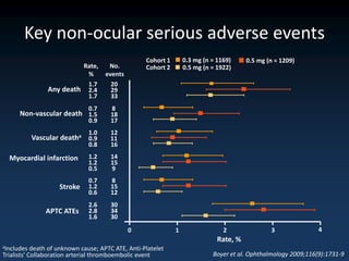 Key non-ocular serious adverse events
                                                    Cohort 1       0.3 mg (n = 1169)     0.5 mg (n = 1209)
                         Rate,        No.           Cohort 2       0.5 mg (n = 1922)
                          %          events
                          1.7          20
                Any death 2.4          29
                          1.7          33
                               0.7     8
      Non-vascular death 1.5           18
                               0.9     17
                               1.0     12
            Vascular deatha 0.9        11
                               0.8     16

  Myocardial infarction        1.2     14
                               1.2     15
                               0.5     9
                               0.7     8
                    Stroke     1.2     15
                               0.6     12
                               2.6     30
                APTC ATEs      2.8     34
                               1.6     30
                                              0                1                 2               3               4
                                                                               Rate, %
aIncludes   death of unknown cause; APTC ATE, Anti-Platelet
Trialists’ Collaboration arterial thromboembolic event                       Boyer et al. Ophthalmology 2009;116(9):1731-9
 