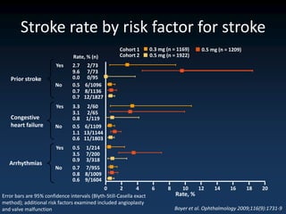 Stroke rate by risk factor for stroke
                                                      Cohort 1       0.3 mg (n = 1169)     0.5 mg (n = 1209)
                                Rate, % (n)           Cohort 2       0.5 mg (n = 1922)
                        Yes     2.7 2/73
                                9.6 7/73
   Prior stroke                 0.0 0/95
                        No      0.5 6/1096
                                0.7 8/1136
                                0.7 12/1827
                        Yes     3.3 2/60
                                3.1 2/65
   Congestive                   0.8 1/119
   heart failure        No      0.5 6/1109
                                1.1 13/1144
                                0.6 11/1803
                        Yes     0.5 1/214
                                3.5 7/200
                                0.9 3/318
   Arrhythmias
                        No      0.7 7/955
                                0.8 8/1009
                                0.6 9/1604
                                              0       2       4       6     8      10     12    14     16      18   20
Error bars are 95% confidence intervals (Blyth-Still-Casella exact              Rate, %
method); additional risk factors examined included angioplasty
and valve malfunction                                                           Boyer et al. Ophthalmology 2009;116(9):1731-9
 