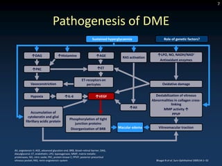 7



                                  Pathogenesis of DME
                                                                     Sustained hyperglycaemia                    Role of genetic factors?



               DAG                   Histamine                         AGE                               LPO, NO, NADH/NAD+
                                                                                       RAS activation
                                                                                                             Antioxidant enzymes

               PKC                                                       ET


                                                            ET-receptors on
              Vasoconstriction                                 pericytes                                        Oxidative damage


              Hypoxia                       IL-6                       VEGF                             Destabilization of vitreous
                                                                                                        Abnormalities in collagen cross-
                                                                                                                    linking
                                                                                           AII                MMP activity 
              Accumulation of                                                                                        PPVP
            cytokeratin and glial
                                                 Phosphorylation of tight
          fibrillary acidic protein
                                                     junction proteins
                                                  Disorganization of BRB             Macular edema          Vitreomacular traction




AII, angiotensin II; AGE, advanced glycation end; BRB, blood–retinal barrier; DAG,
diacylglycerol; ET, endothelin; LPO, lypoxygenase; MMP, matrix metallo-
proteinases; NO, nitric oxide; PKC, protein kinase C; PPVP, posterior precortical
vitreous pocket; RAS, renin-angiotensin system                                                             Bhagat N et al. Surv Ophthalmol 2009;54:1–32
 