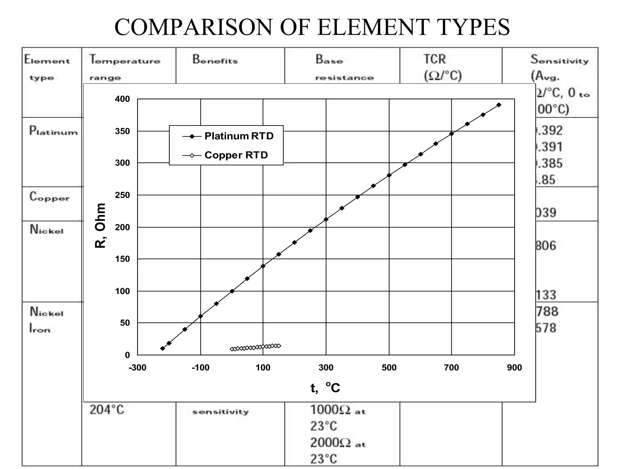 COMPARISON OF ELEMENT TYPES
0
50
100
150
200
250
300
350
400
-300 -100 100 300 500 700 900
t, o
C
R,
Ohm
Platinum RTD
Copper RTD
 