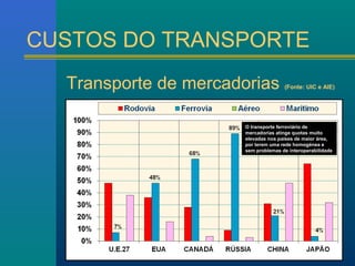 CUSTOS DO TRANSPORTE 
Transporte de mercadorias (Fonte: UIC e AIE) 
O transporte ferroviário de 
mercadorias atinge quotas muito 
elevadas nos países de maior área, 
por terem uma rede homogénea e 
sem problemas de interoperabilidade 
 