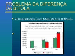 PROBLEMA DA DIFERENÇA 
DA BITOLA 
 O Porto de Gioia Tauro (no sul de Itália) cilindrou o de Barcelona 
 
 