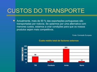 CUSTOS DO TRANSPORTE 
 Actualmente, mais de 50 % das exportações portuguesas são 
transportadas por rodovia. Se optarmos por uma alternativa com 
menores custos, estamos a criar condições para que os nossos 
produtos sejam mais competitivos. 
Fonte: Comissão Europeia 
Custo médio total de factores externos 
88 
19 
205 
17 
250 
200 
150 
100 
50 
0 
TIR Comboio Avião Navio 
 