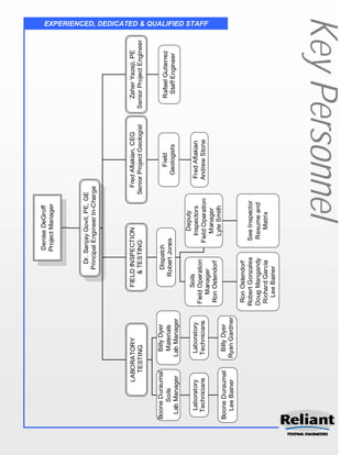 Denise DeGroff
                                                  Project Manager




                                             Dr. Sanjay Govil, PE, GE
                                           Principal Engineer In-Charge




          LABORATORY                 FIELD INSPECTION                   Fred Aflakian, CEG          Zaher Yazeji, PE
            TESTING                      & TESTING                    Senior Project Geologist   Senior Project Engineer


Boone Duraumal    Billy Dyer               Dispatch                           Field                 Rafael Gutierrez
     Soils         Materials             Robert Jones                       Geologists               Staff Engineer
 Lab Manager     Lab Manager

                                                         Deputy
 Laboratory      Laboratory           Soils
                                                       Inspectors          Fred Aflakian
 Technicians     Technicians    Field Operation
                                                    Field Operation        Andrew Stone
                                                                                                                           EXPERIENCED, DEDICATED & QUALIFIED STAFF




                                   Manager
                                                        Manager
                                Ron Ostendorf
                                                      Lyle Smith
Boone Duraumal     Billy Dyer
  Lee Bainer     Ryan Gardner
                                 Ron Ostendorf
                                Robert Gonzales      See Inspector
                                Doug Mangandy        Resume and
                                 Richard Garcia         Matrix
                                   Lee Bainer




                                                            Key Personnel
 