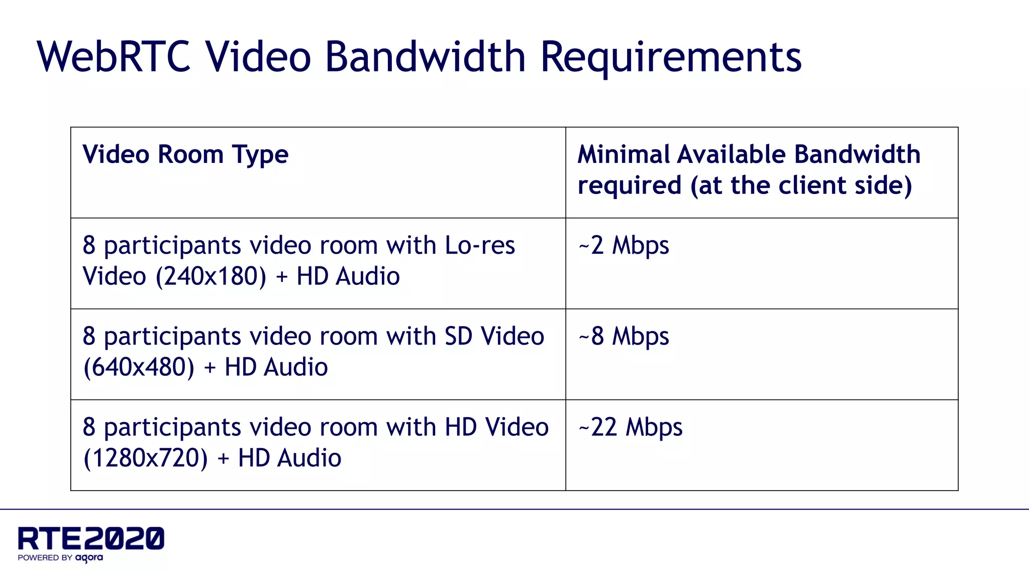 Video Room Type Minimal Available Bandwidth
required (at the client side)
8 participants video room with Lo-res
Video (240x180) + HD Audio
~2 Mbps
8 participants video room with SD Video
(640x480) + HD Audio
~8 Mbps
8 participants video room with HD Video
(1280x720) + HD Audio
~22 Mbps
WebRTC Video Bandwidth Requirements
 