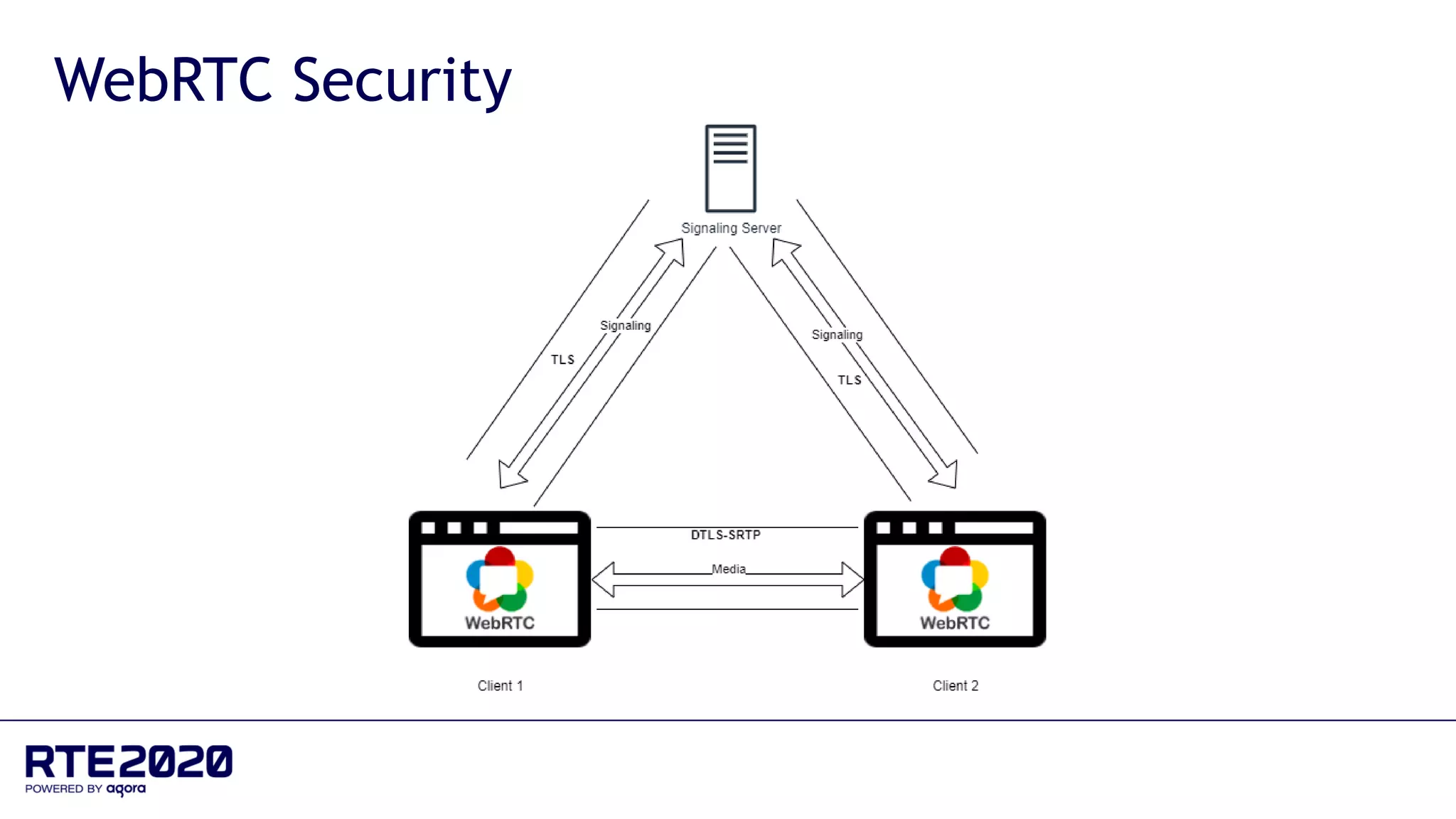 WebRTC Security
 