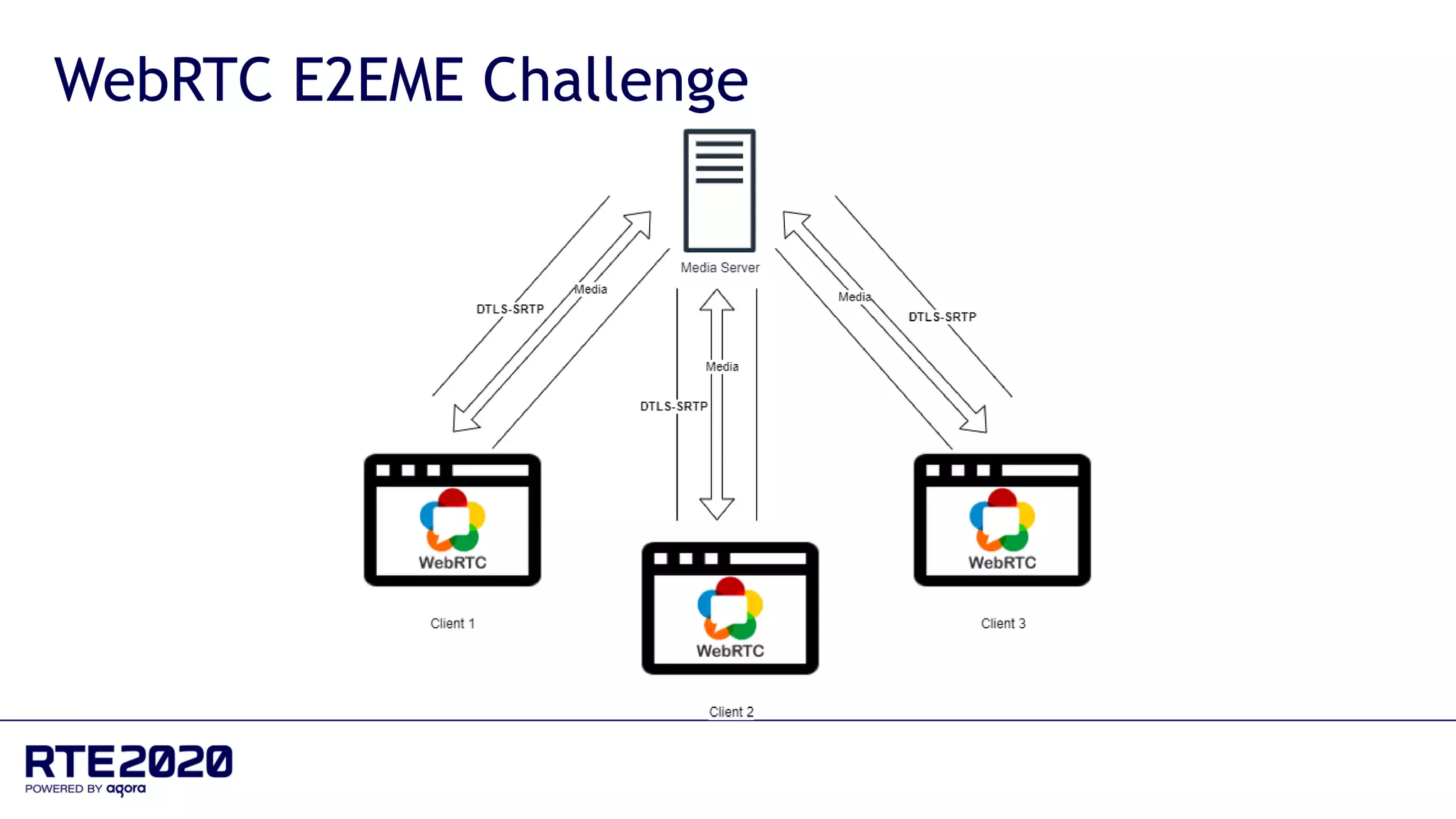 WebRTC E2EME Challenge
 