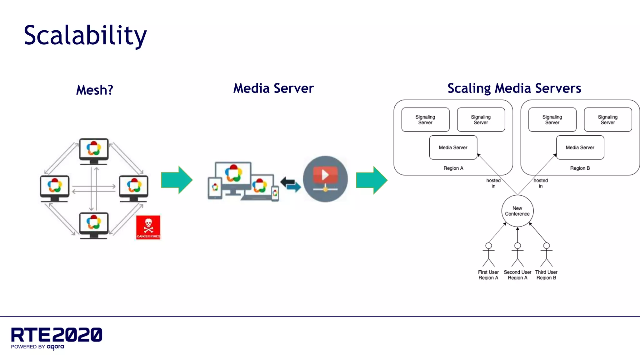 Scalability
Mesh? Media Server Scaling Media Servers
 