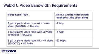 Video Room Type Minimal Available Bandwidth
required (at the client side)
8 participants video room with Lo-res
Video (240...