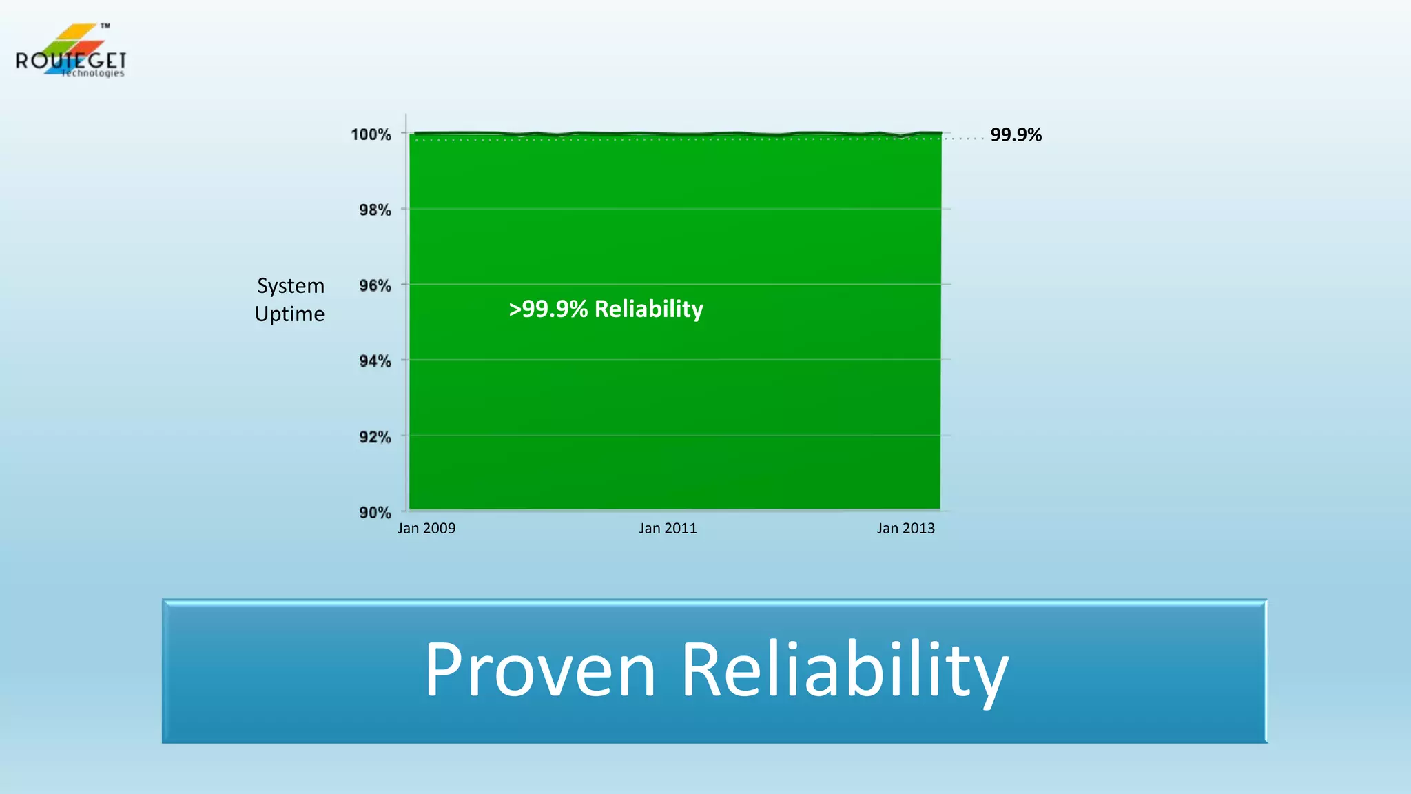 99.9%

System
Uptime

>99.9% Reliability

Jan 2009

Jan 2011

Jan 2013

Proven Reliability

 
