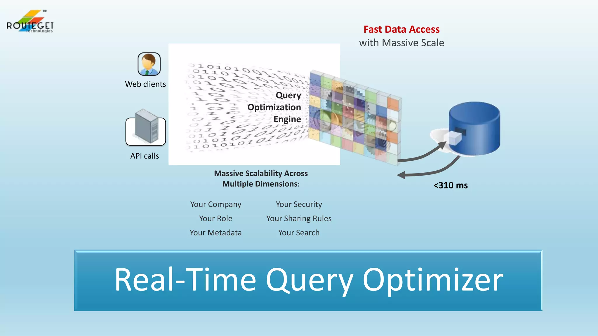 Fast Data Access
with Massive Scale

Web clients

Query
Optimization
Engine

API calls

Massive Scalability Across
Multiple Dimensions:
Your Company

Your Security

Your Role

Your Sharing Rules

Your Metadata

<310 ms

Your Search

Real-Time Query Optimizer

 